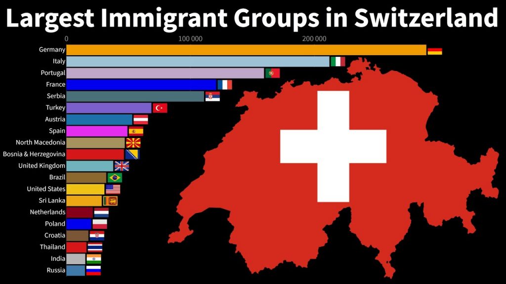 Switzerland immigrant group