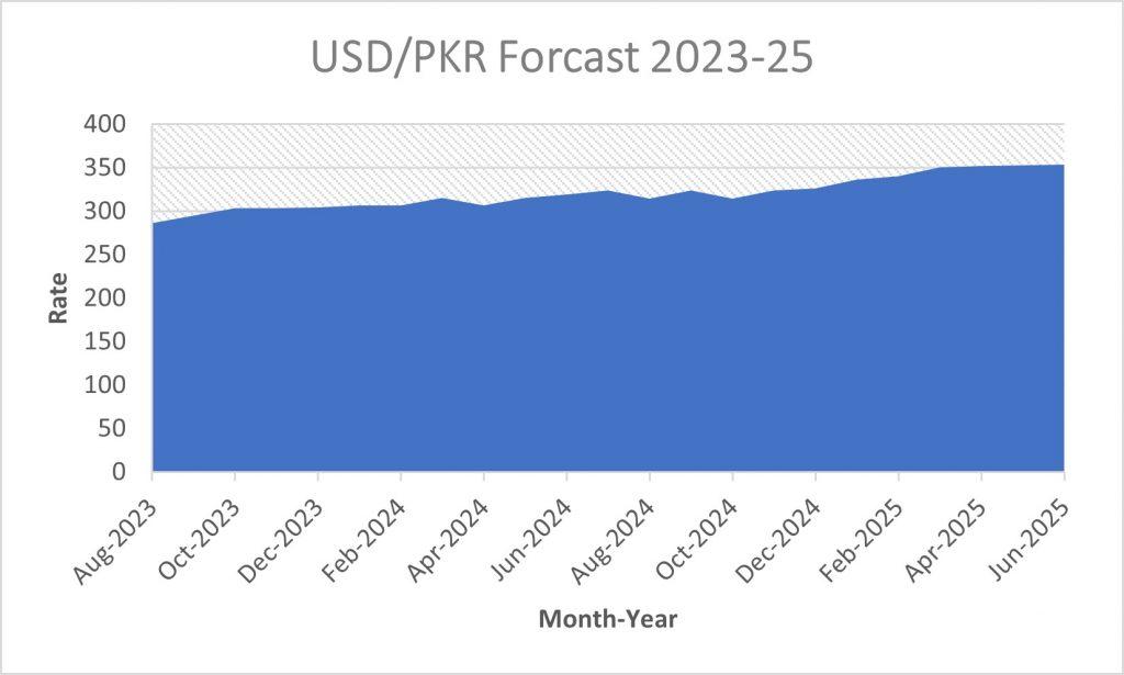 USD/PKR