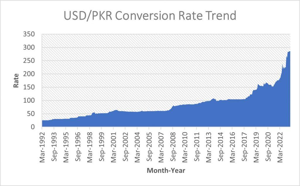 USD/PKR